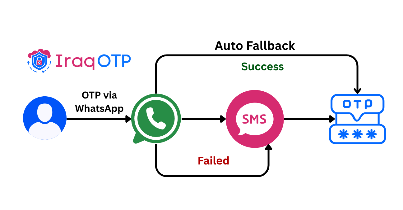 Auto Fallback by Iraq OTP API